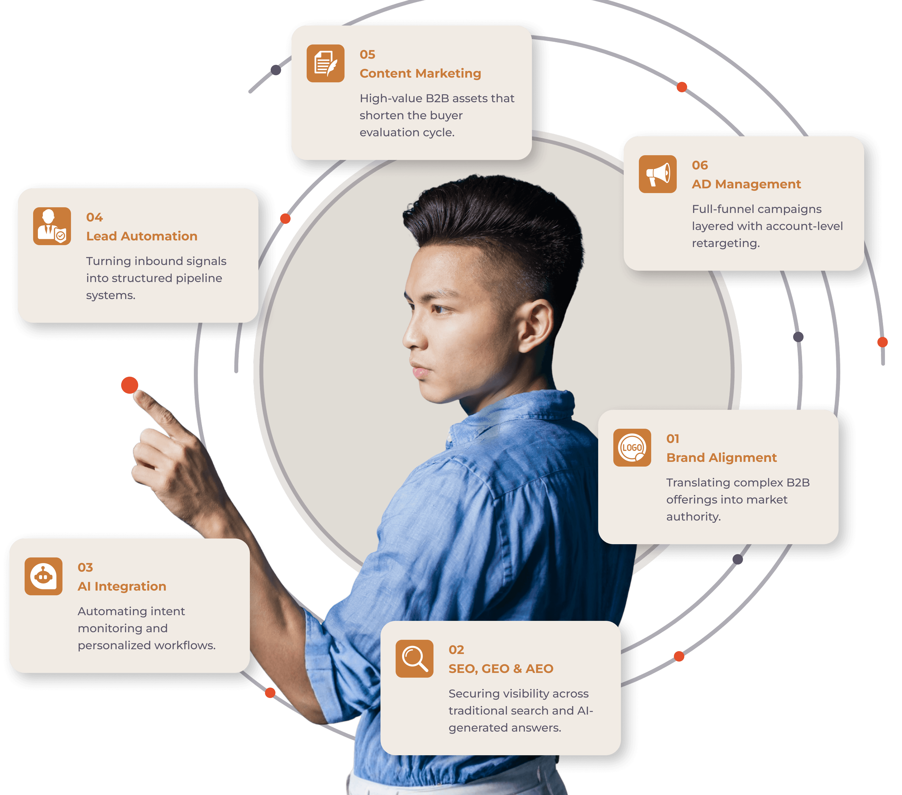 Consultant interacting with a ring of marketing capabilities