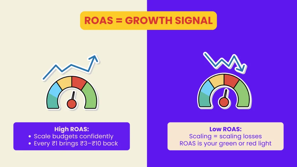 Paid advertising strategy for ROAS