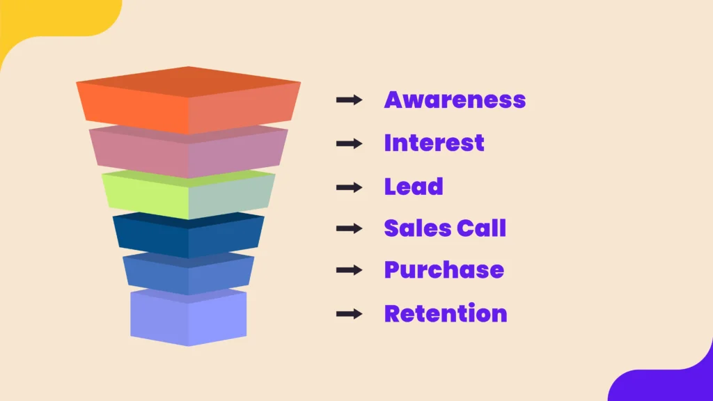 Performance marketing system illustration