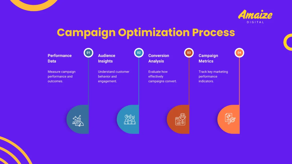Top 5 Digital Marketing Agencies in East Coast, Singapore | Blogs | Amaize Digital