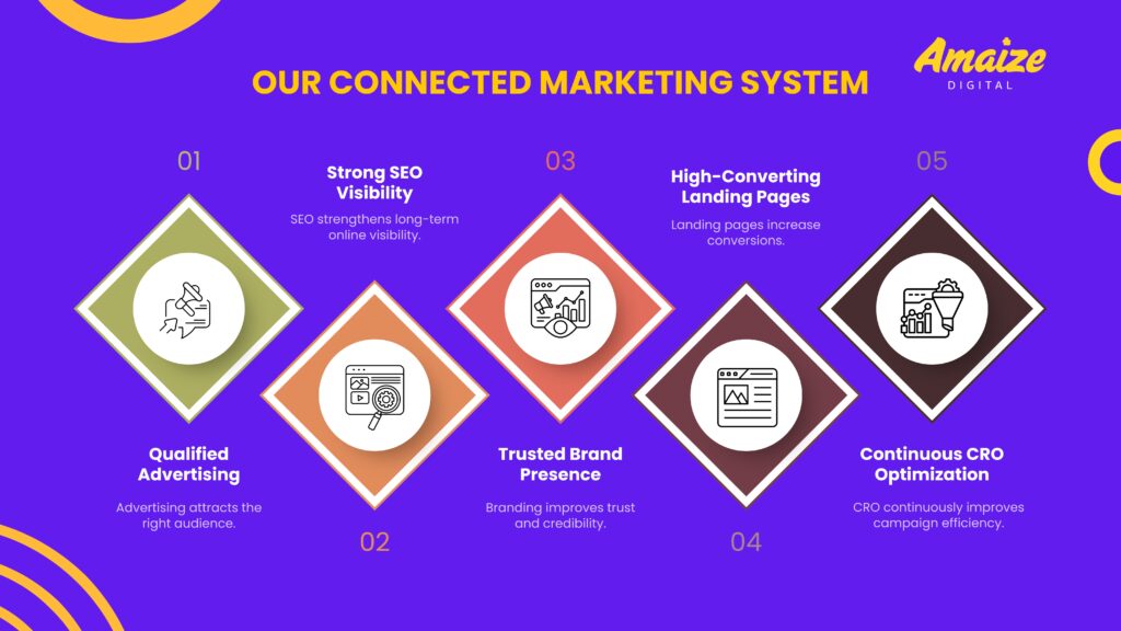 Top 5 Digital Marketing Agencies in Queenstown, Singapore | Blogs | Amaize Digital